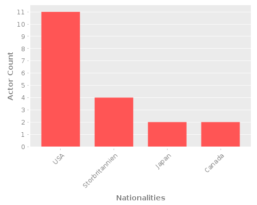 Infographic: Nationalities of Actors Infographic: Nationalities of Actors
