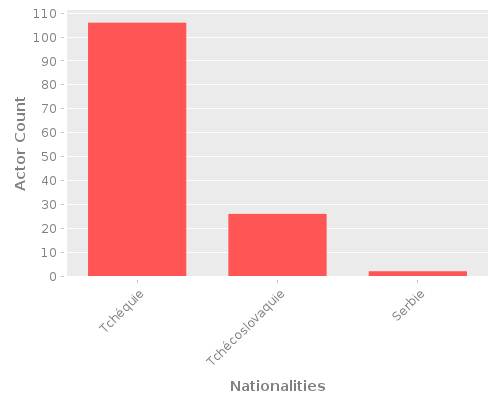 Infographic: Nationalities of Actors