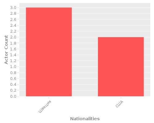 Infographic: Nationalities of Actors
