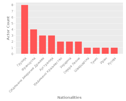 Infographic: Nationalities of Actors
