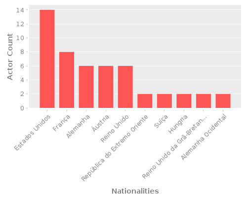 Infographic: Nationalities of Actors Infographic: Nationalities of Actors