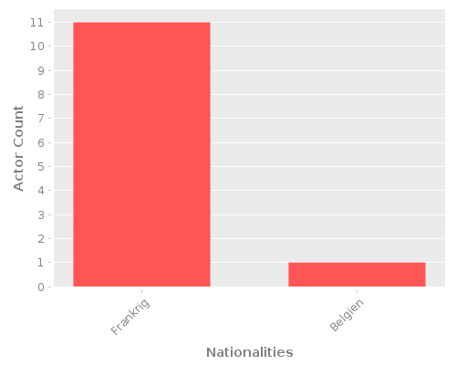 Infographic: Nationalities of Actors