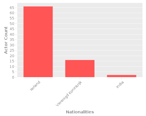 Infographic: Nationalities of Actors Infographic: Nationalities of Actors