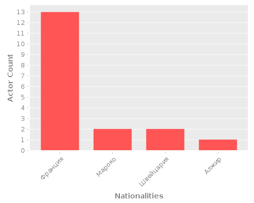 Infographic: Nationalities of Actors Infographic: Nationalities of Actors
