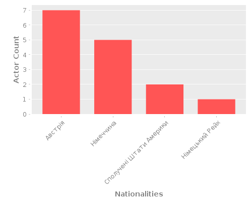 Infographic: Nationalities of Actors Infographic: Nationalities of Actors