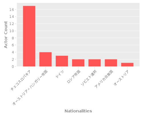 Infographic: Nationalities of Actors Infographic: Nationalities of Actors