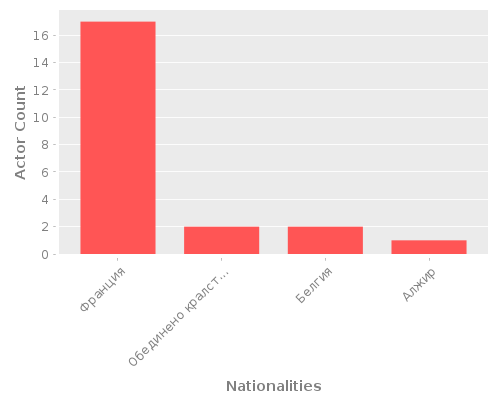 Infographic: Nationalities of Actors Infographic: Nationalities of Actors