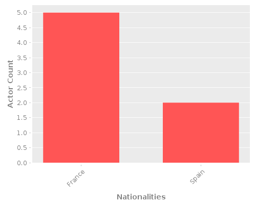 Infographic: Nationalities of Actors