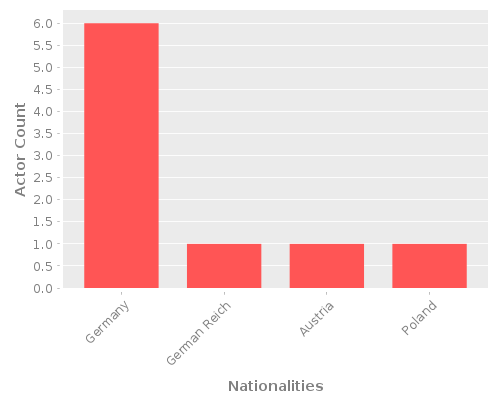 Infographic: Nationalities of Actors