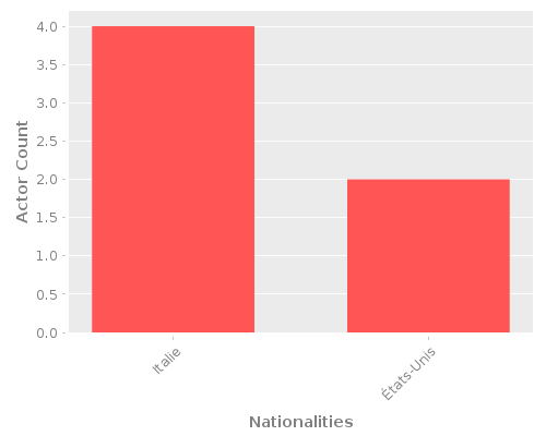 Infographic: Nationalities of Actors Infographic: Nationalities of Actors