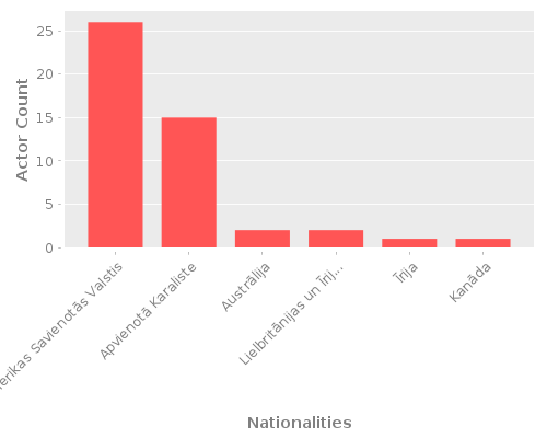 Infographic: Nationalities of Actors