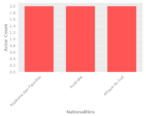 Infographic: Nationalities of Actors Infographic: Nationalities of Actors
