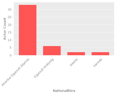 Infographic: Nationalities of Actors