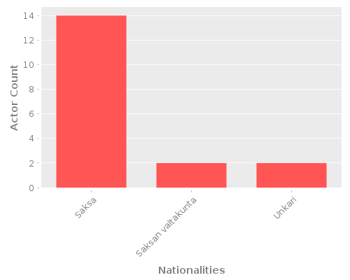 Infographic: Nationalities of Actors