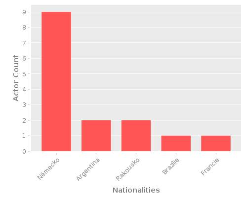 Infographic: Nationalities of Actors