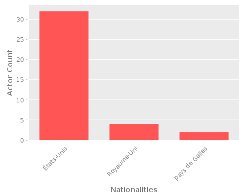Infographic: Nationalities of Actors Infographic: Nationalities of Actors