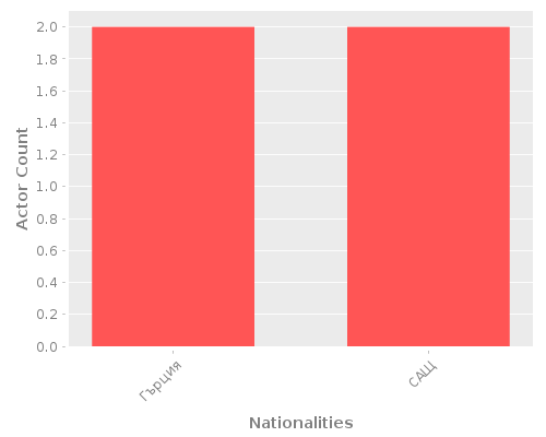 Infographic: Nationalities of Actors Infographic: Nationalities of Actors