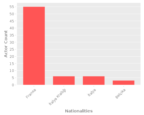 Infographic: Nationalities of Actors Infographic: Nationalities of Actors
