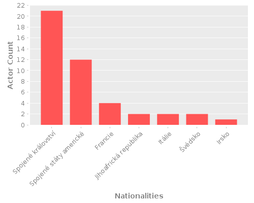 Infographic: Nationalities of Actors Infographic: Nationalities of Actors