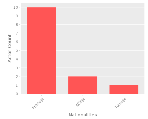 Infographic: Nationalities of Actors Infographic: Nationalities of Actors