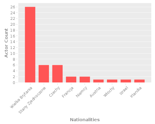 Infographic: Nationalities of Actors