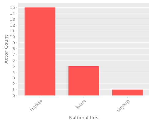 Infographic: Nationalities of Actors