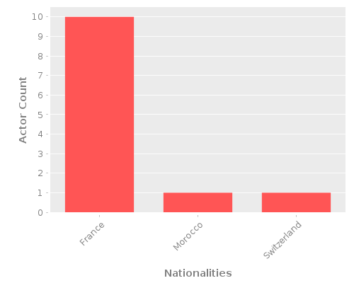 Infographic: Nationalities of Actors