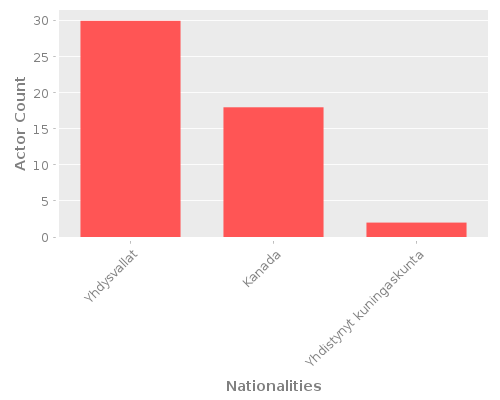 Infographic: Nationalities of Actors