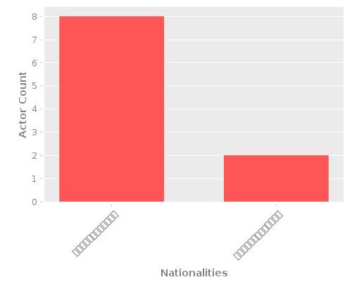 Infographic: Nationalities of Actors Infographic: Nationalities of Actors