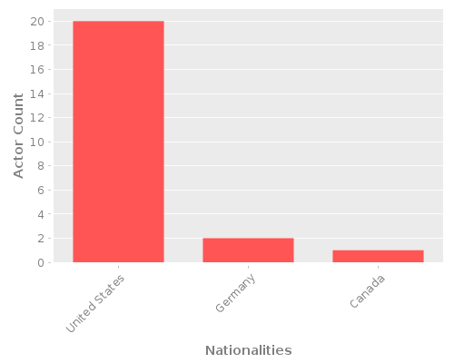 Infographic: Nationalities of Actors Infographic: Nationalities of Actors