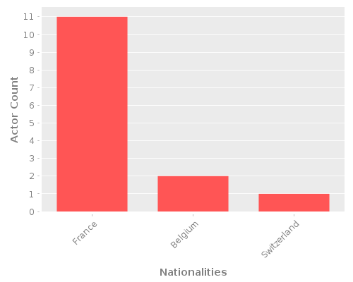 Infographic: Nationalities of Actors Infographic: Nationalities of Actors