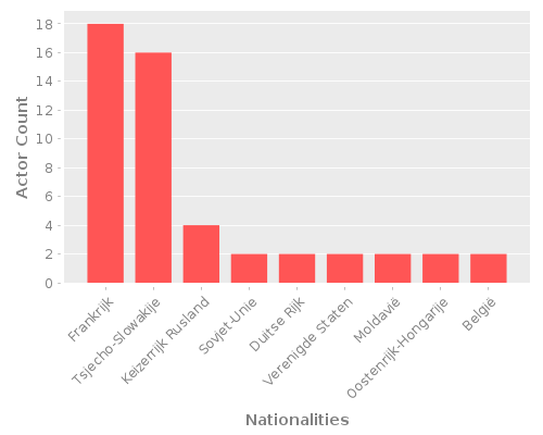 Infographic: Nationalities of Actors Infographic: Nationalities of Actors