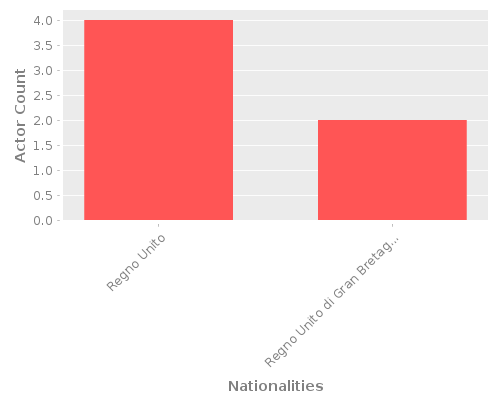 Infographic: Nationalities of Actors Infographic: Nationalities of Actors