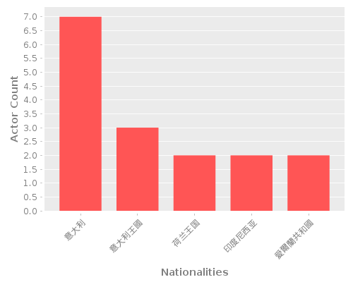 Infographic: Nationalities of Actors Infographic: Nationalities of Actors