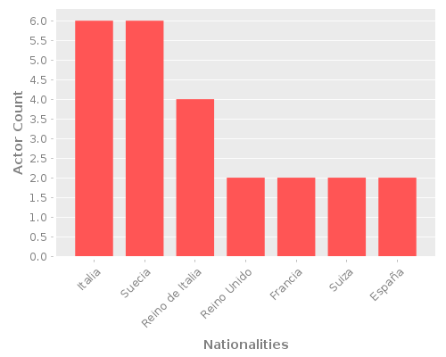 Infographic: Nationalities of Actors Infographic: Nationalities of Actors