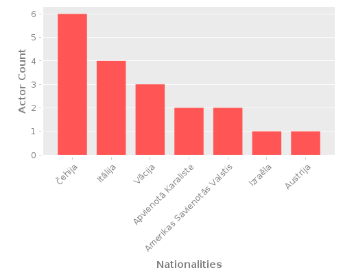 Infographic: Nationalities of Actors