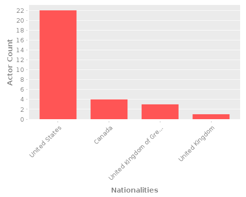 Infographic: Nationalities of Actors Infographic: Nationalities of Actors