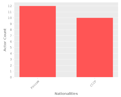 Infographic: Nationalities of Actors Infographic: Nationalities of Actors