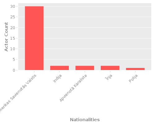 Infographic: Nationalities of Actors Infographic: Nationalities of Actors