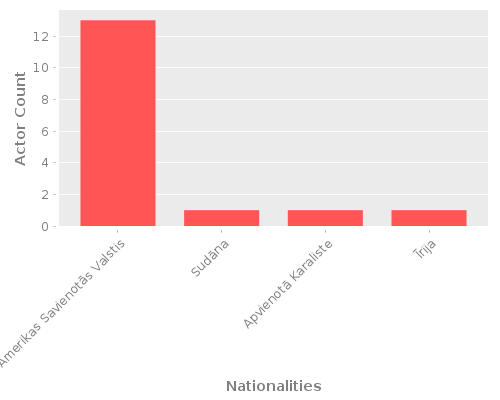 Infographic: Nationalities of Actors Infographic: Nationalities of Actors