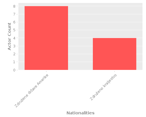 Infographic: Nationalities of Actors Infographic: Nationalities of Actors