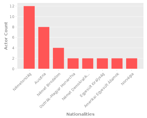 Infographic: Nationalities of Actors Infographic: Nationalities of Actors