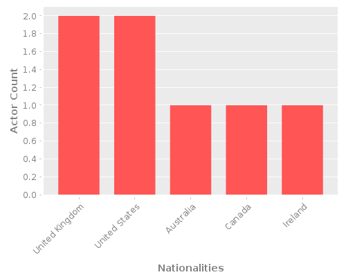 Infographic: Nationalities of Actors