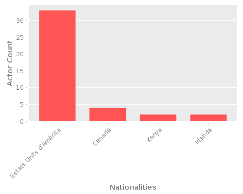 Infographic: Nationalities of Actors Infographic: Nationalities of Actors