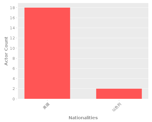 Infographic: Nationalities of Actors
