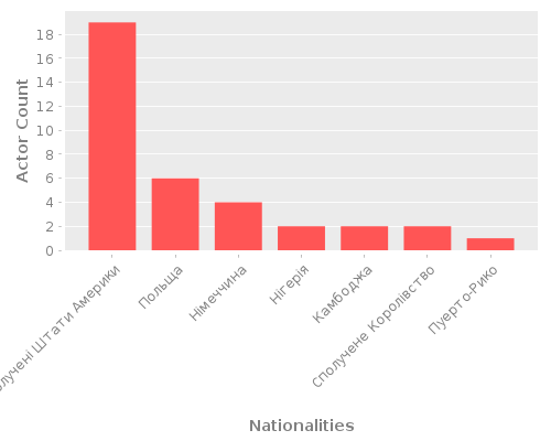 Infographic: Nationalities of Actors Infographic: Nationalities of Actors
