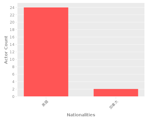 Infographic: Nationalities of Actors