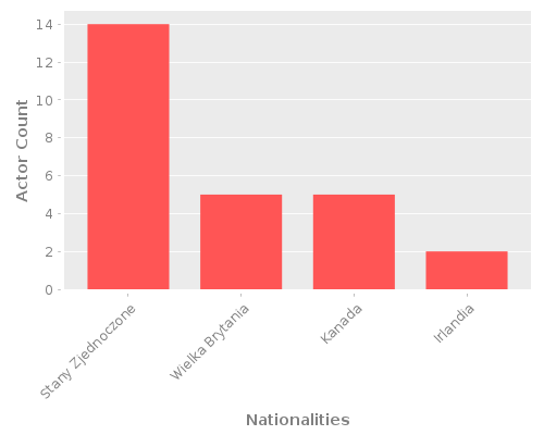 Infographic: Nationalities of Actors Infographic: Nationalities of Actors