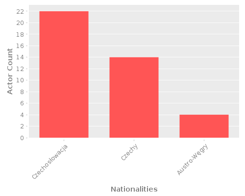 Infographic: Nationalities of Actors Infographic: Nationalities of Actors