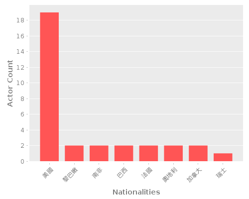 Infographic: Nationalities of Actors Infographic: Nationalities of Actors